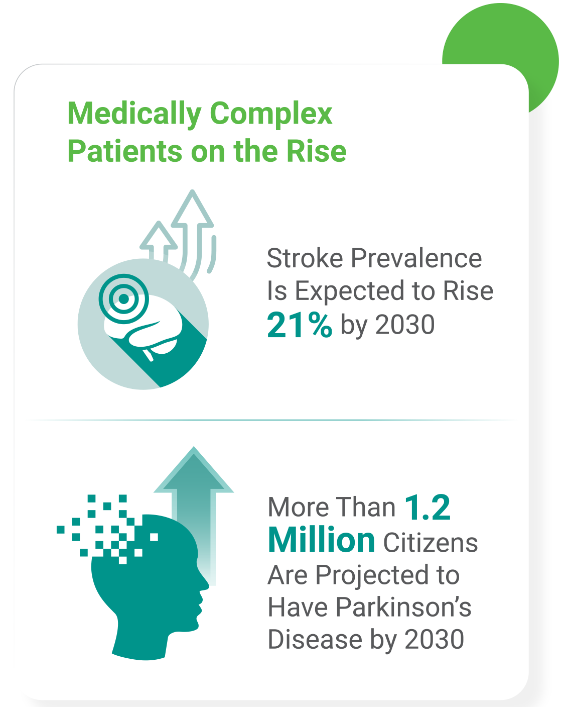 Stroke prevalence is expected to rise 21% by 2030, and more than 1.2 million citizens are projected to have Parkinson’s disease by 2030.